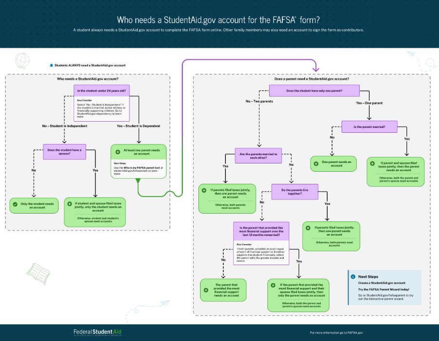I'm helping my college-age kid fill out the 2025-2026 FAFSA. Here's what to know.